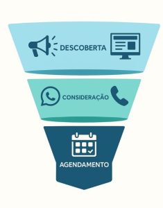 Tráfego pago para consultórios: Funil de atendimento.